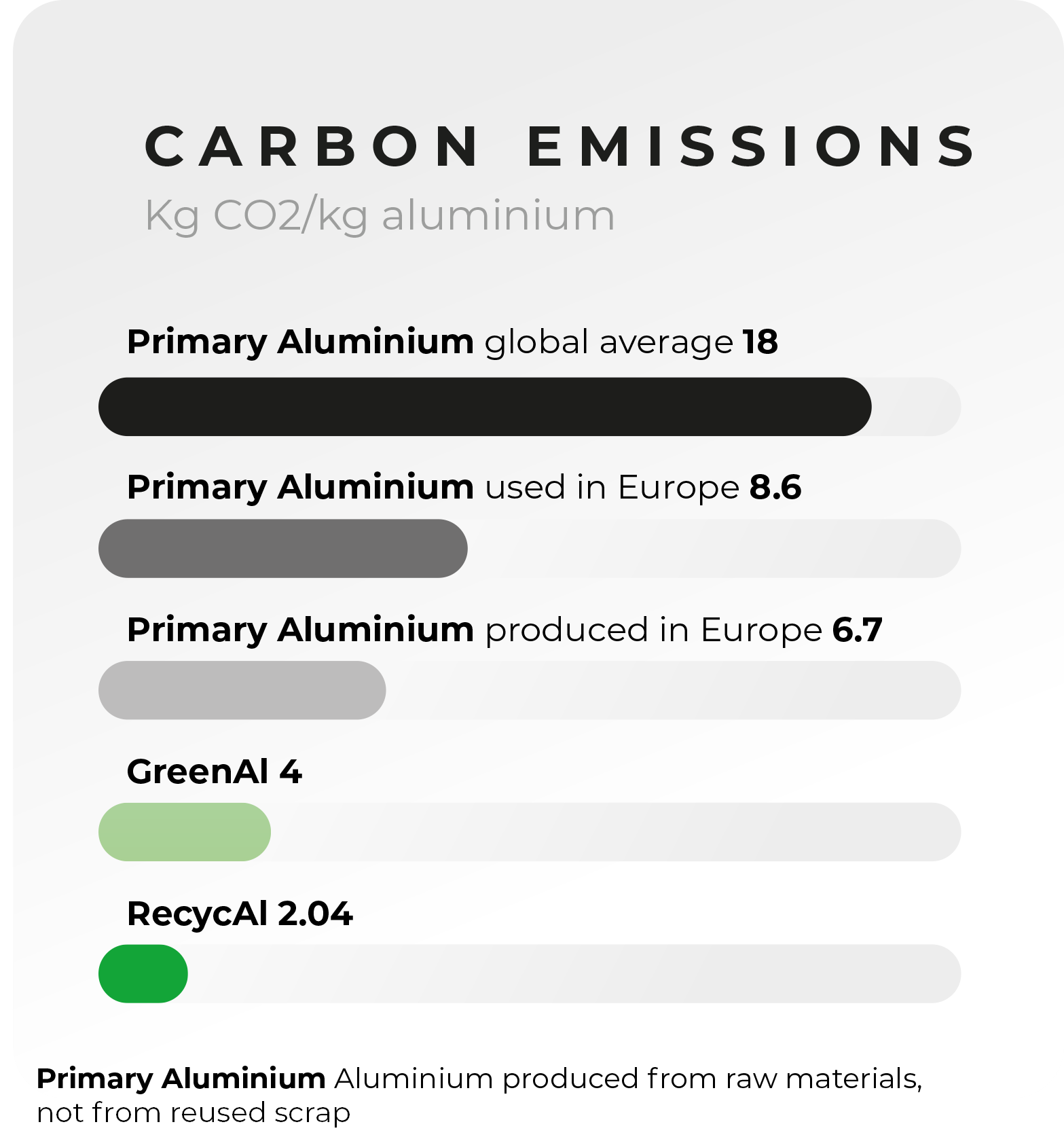 The carbon footprint from different types of aluminium.
