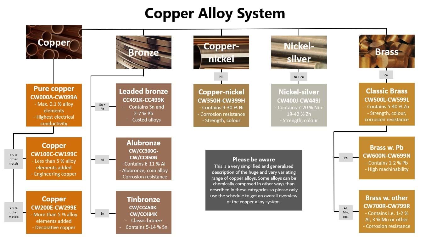 Copper alloy system.