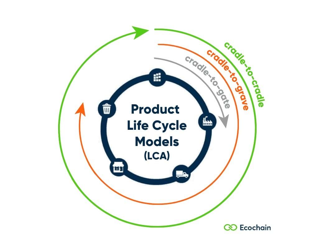 The difference between cradle-to-cradle, cradle-to-gate and cradle-to-grave.