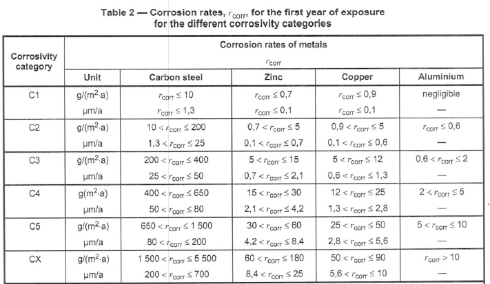 Corrosion Classes